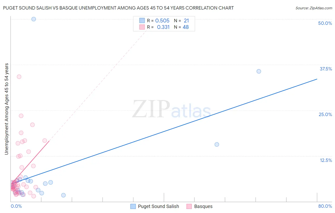 Puget Sound Salish vs Basque Unemployment Among Ages 45 to 54 years