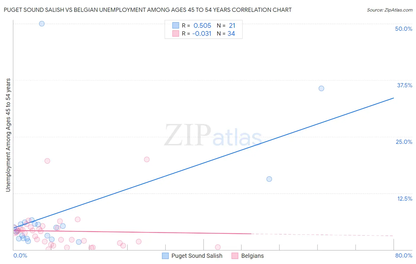 Puget Sound Salish vs Belgian Unemployment Among Ages 45 to 54 years