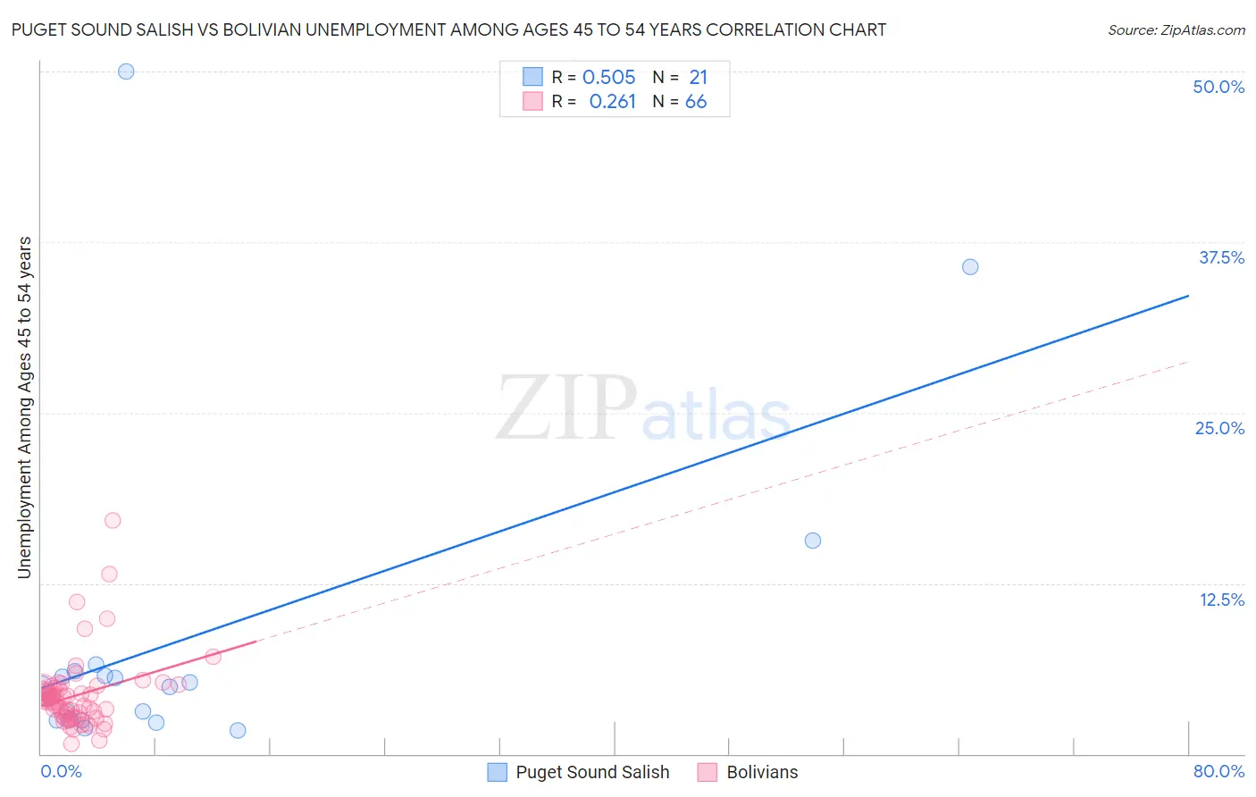 Puget Sound Salish vs Bolivian Unemployment Among Ages 45 to 54 years