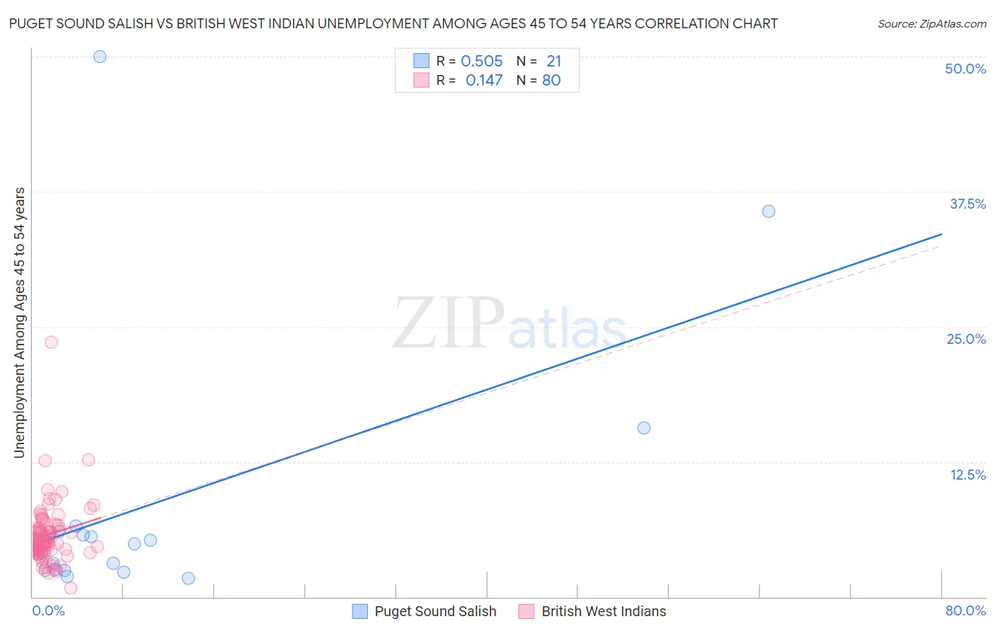 Puget Sound Salish vs British West Indian Unemployment Among Ages 45 to 54 years