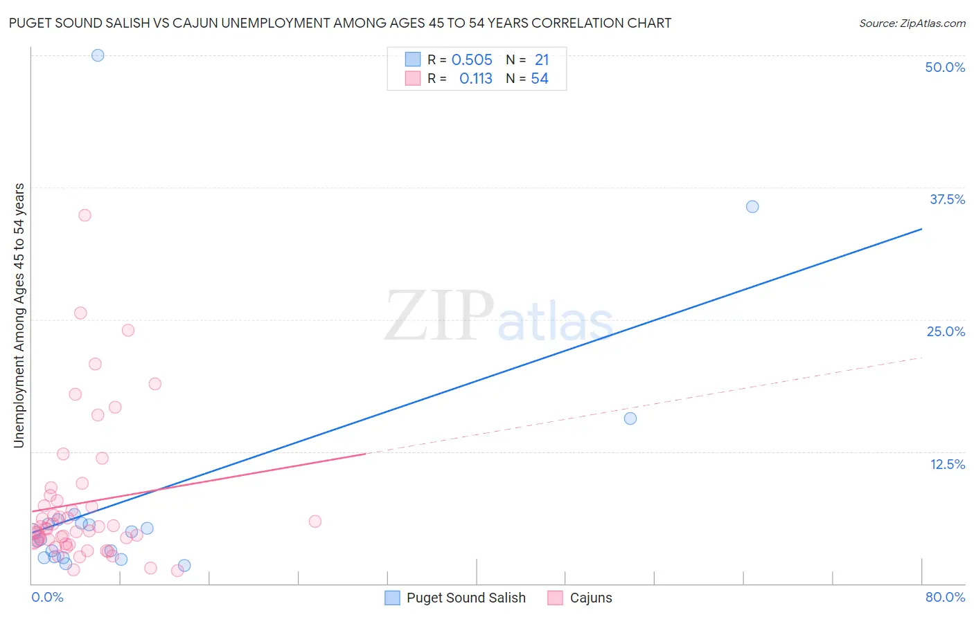 Puget Sound Salish vs Cajun Unemployment Among Ages 45 to 54 years