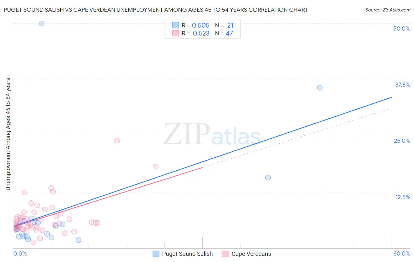 Puget Sound Salish vs Cape Verdean Unemployment Among Ages 45 to 54 years