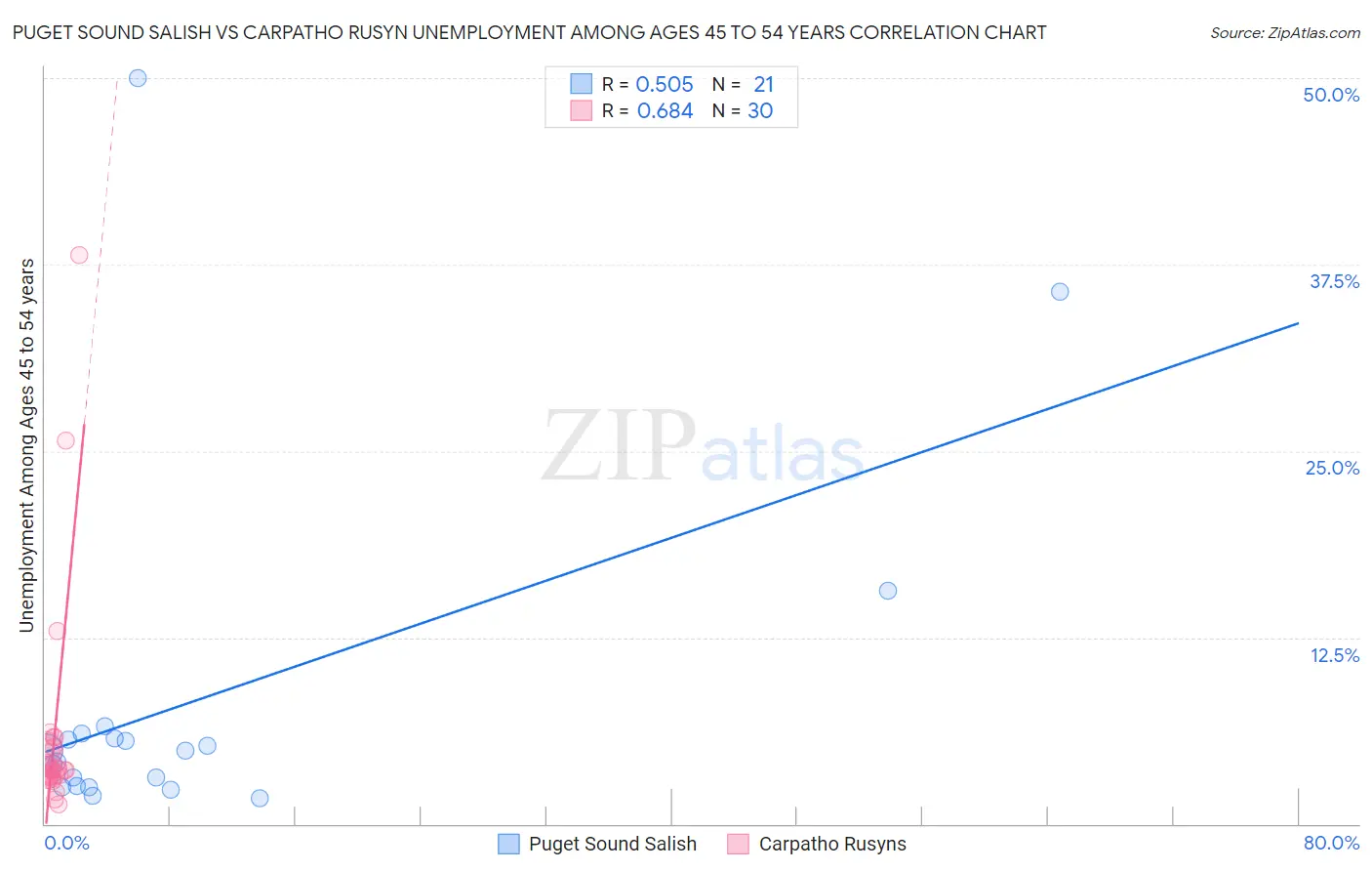 Puget Sound Salish vs Carpatho Rusyn Unemployment Among Ages 45 to 54 years