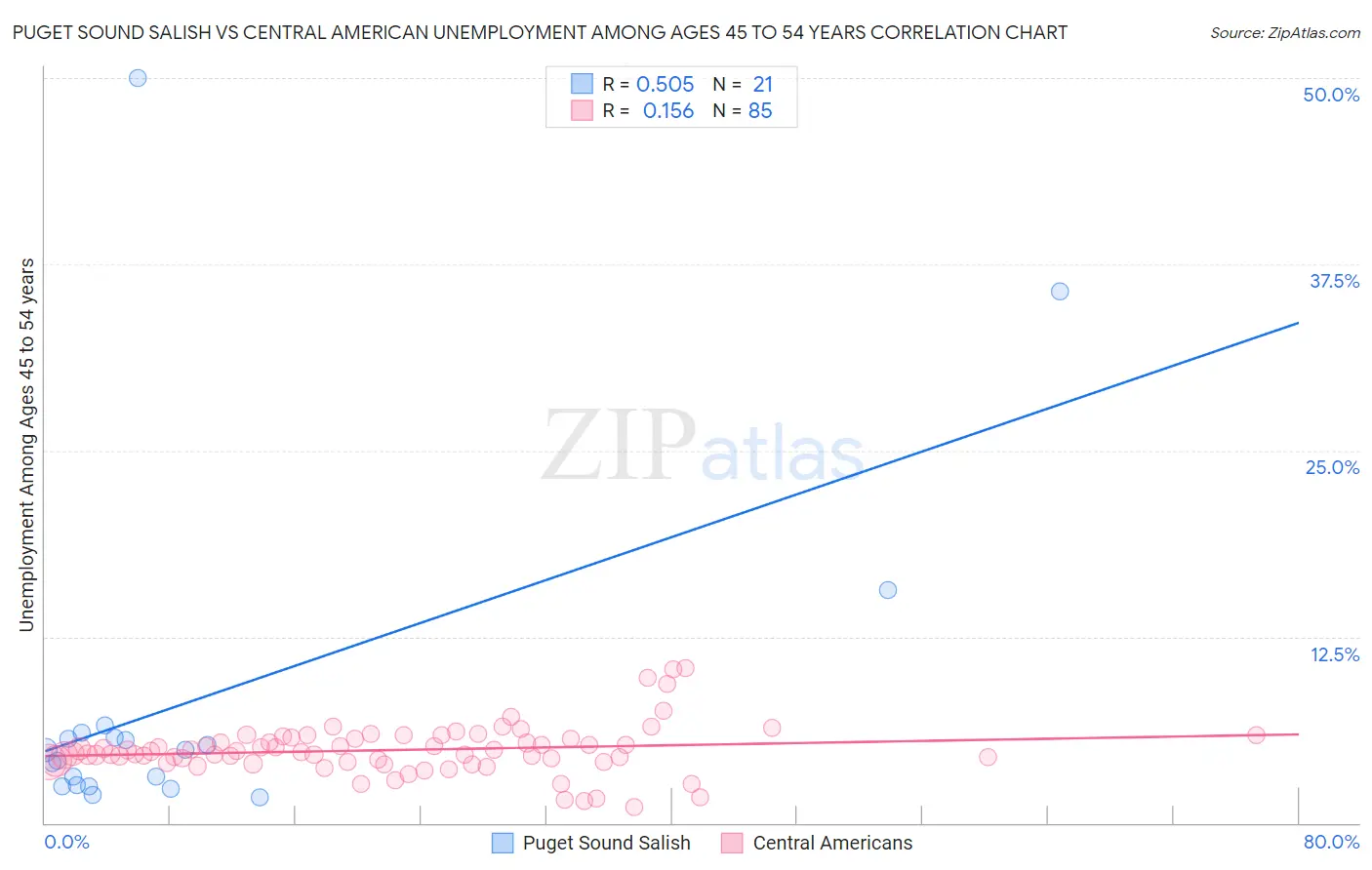 Puget Sound Salish vs Central American Unemployment Among Ages 45 to 54 years