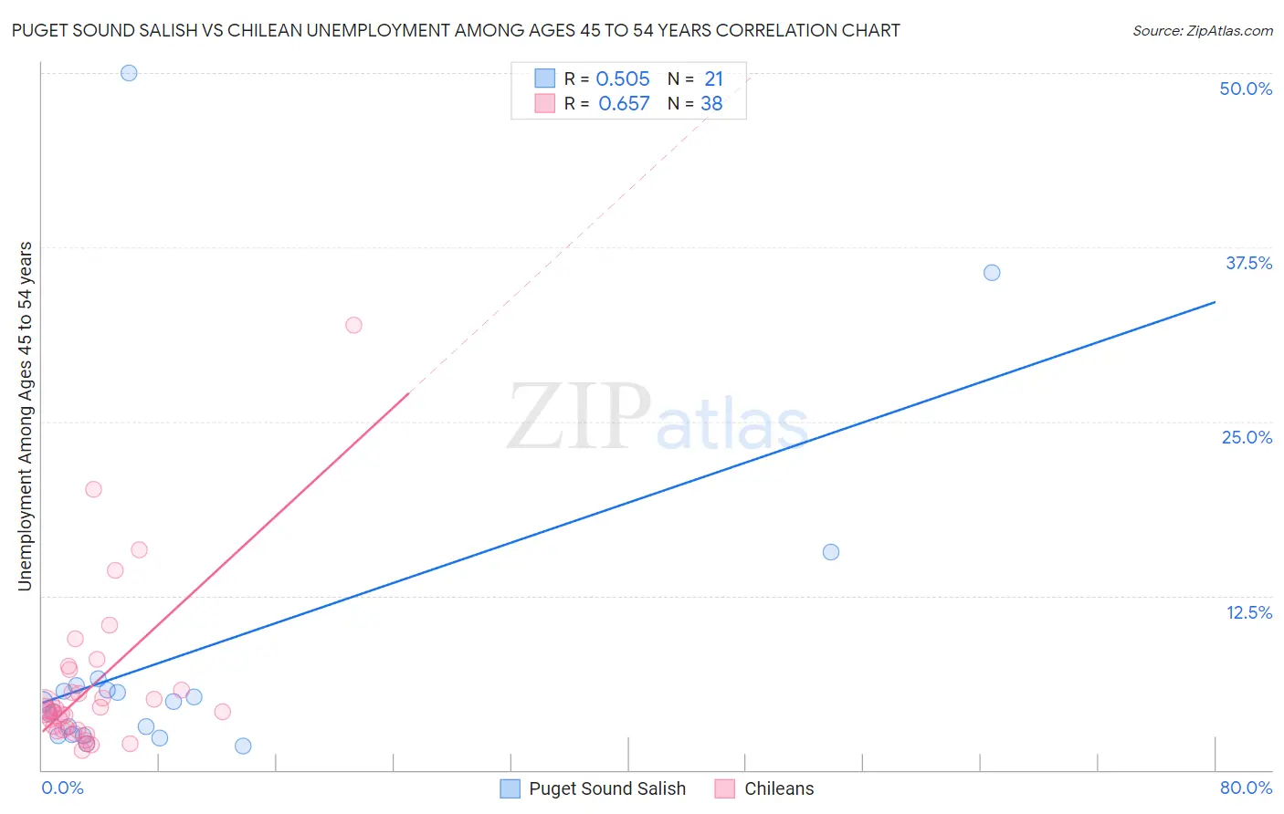 Puget Sound Salish vs Chilean Unemployment Among Ages 45 to 54 years