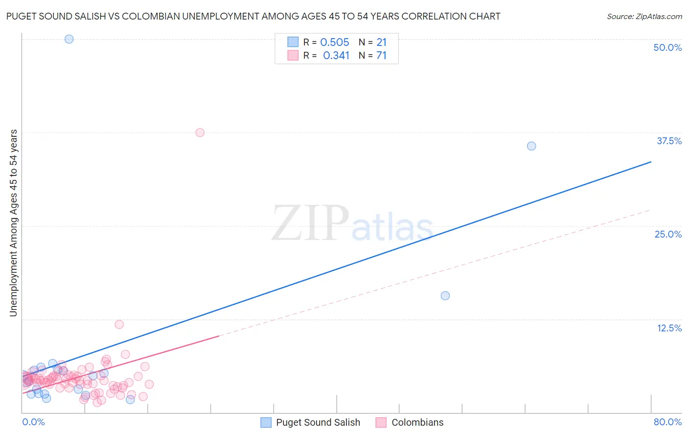 Puget Sound Salish vs Colombian Unemployment Among Ages 45 to 54 years