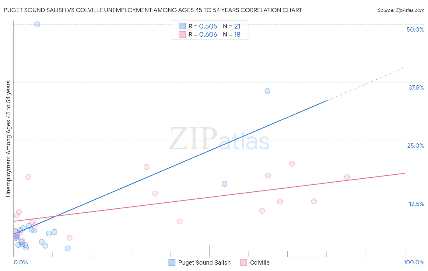 Puget Sound Salish vs Colville Unemployment Among Ages 45 to 54 years