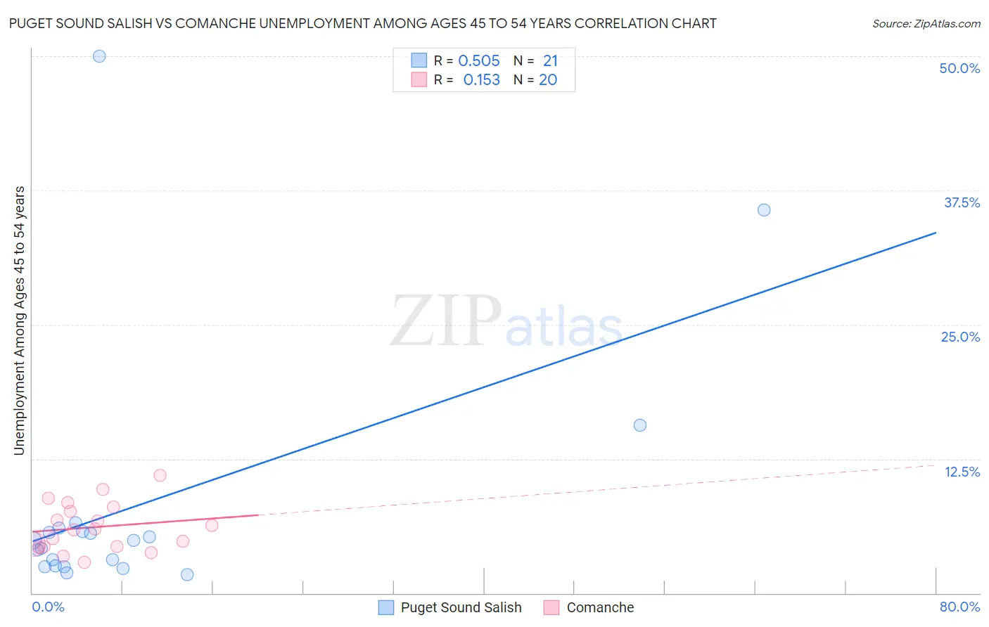 Puget Sound Salish vs Comanche Unemployment Among Ages 45 to 54 years