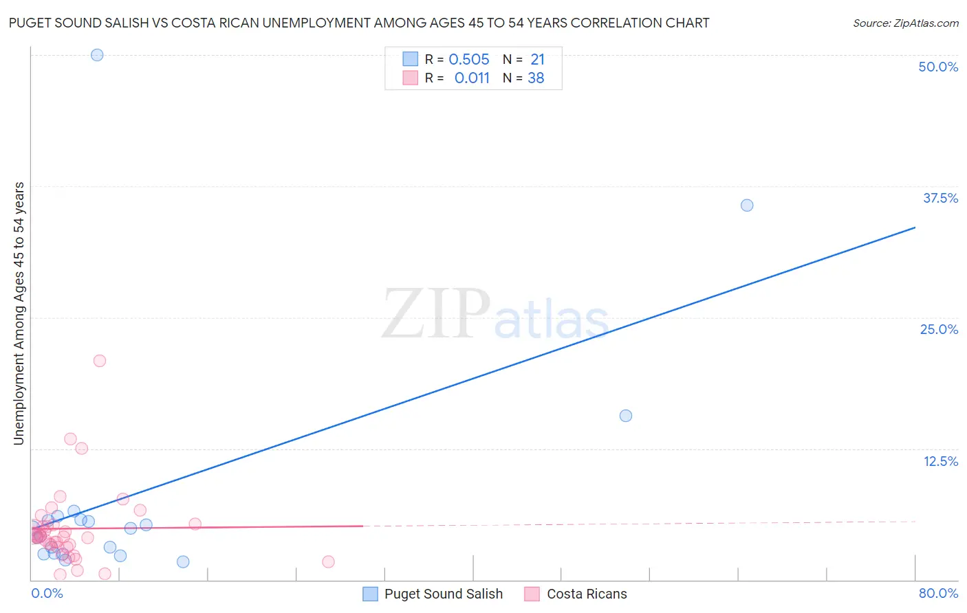 Puget Sound Salish vs Costa Rican Unemployment Among Ages 45 to 54 years