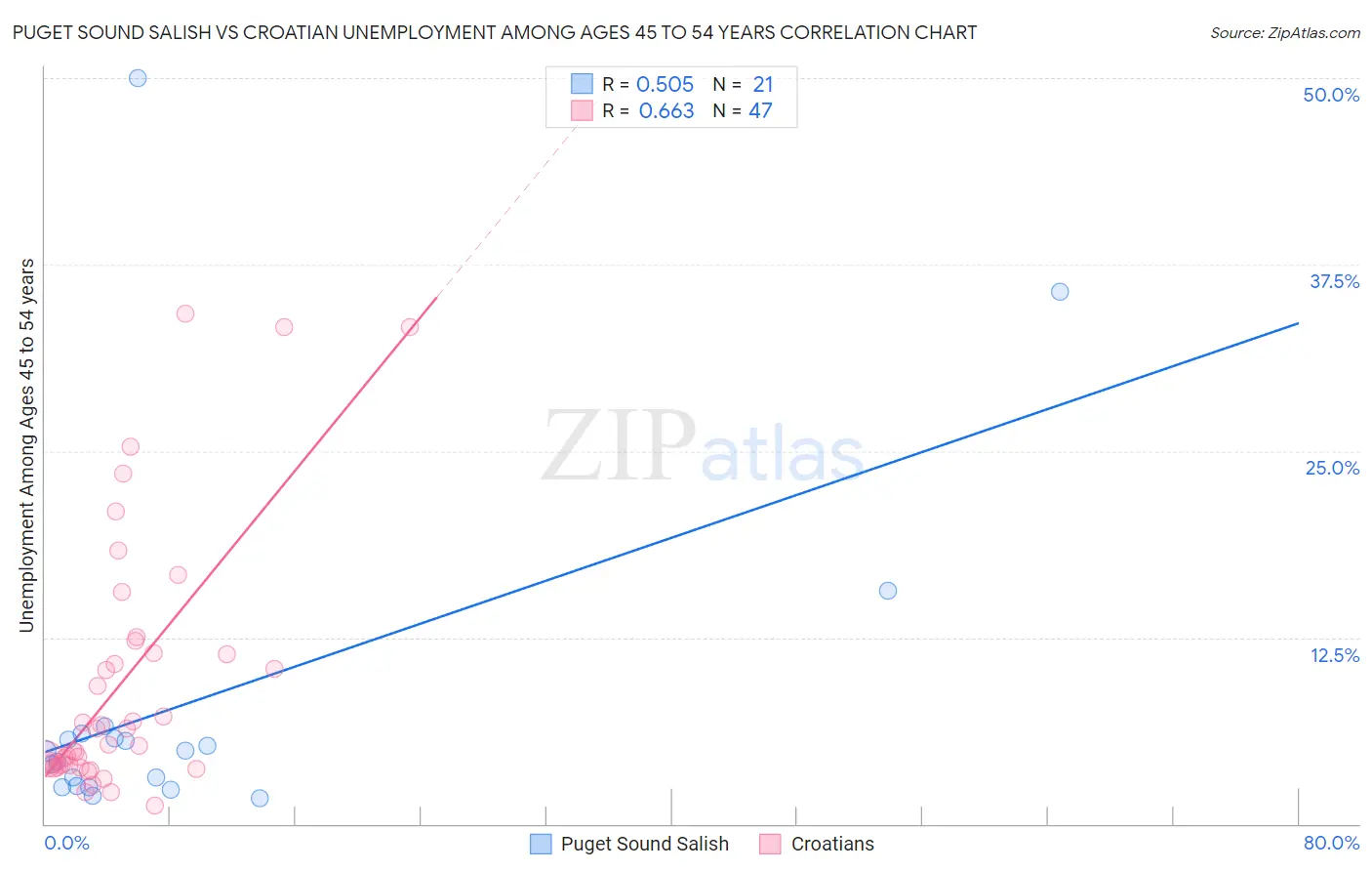 Puget Sound Salish vs Croatian Unemployment Among Ages 45 to 54 years