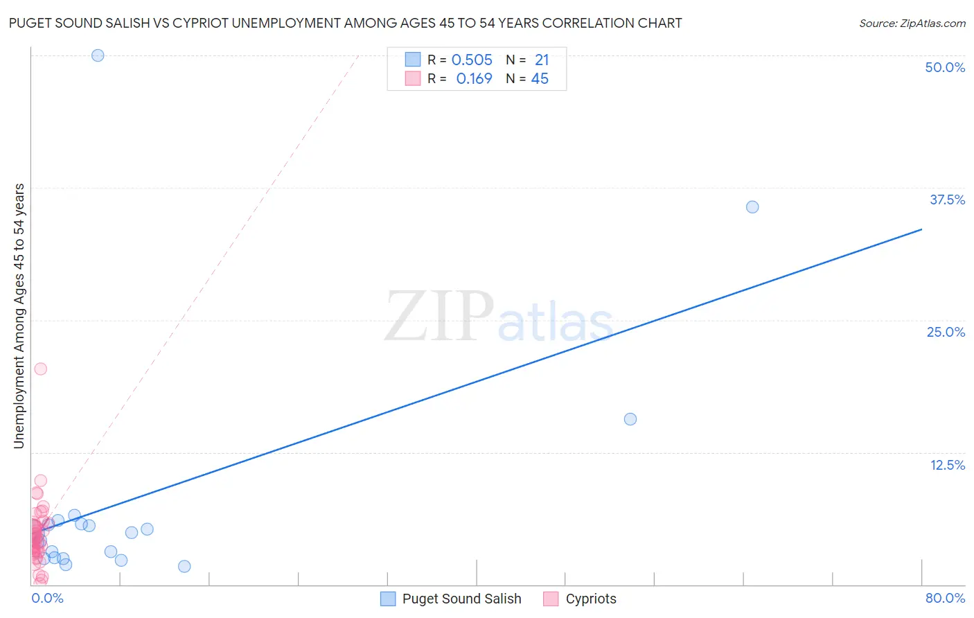 Puget Sound Salish vs Cypriot Unemployment Among Ages 45 to 54 years