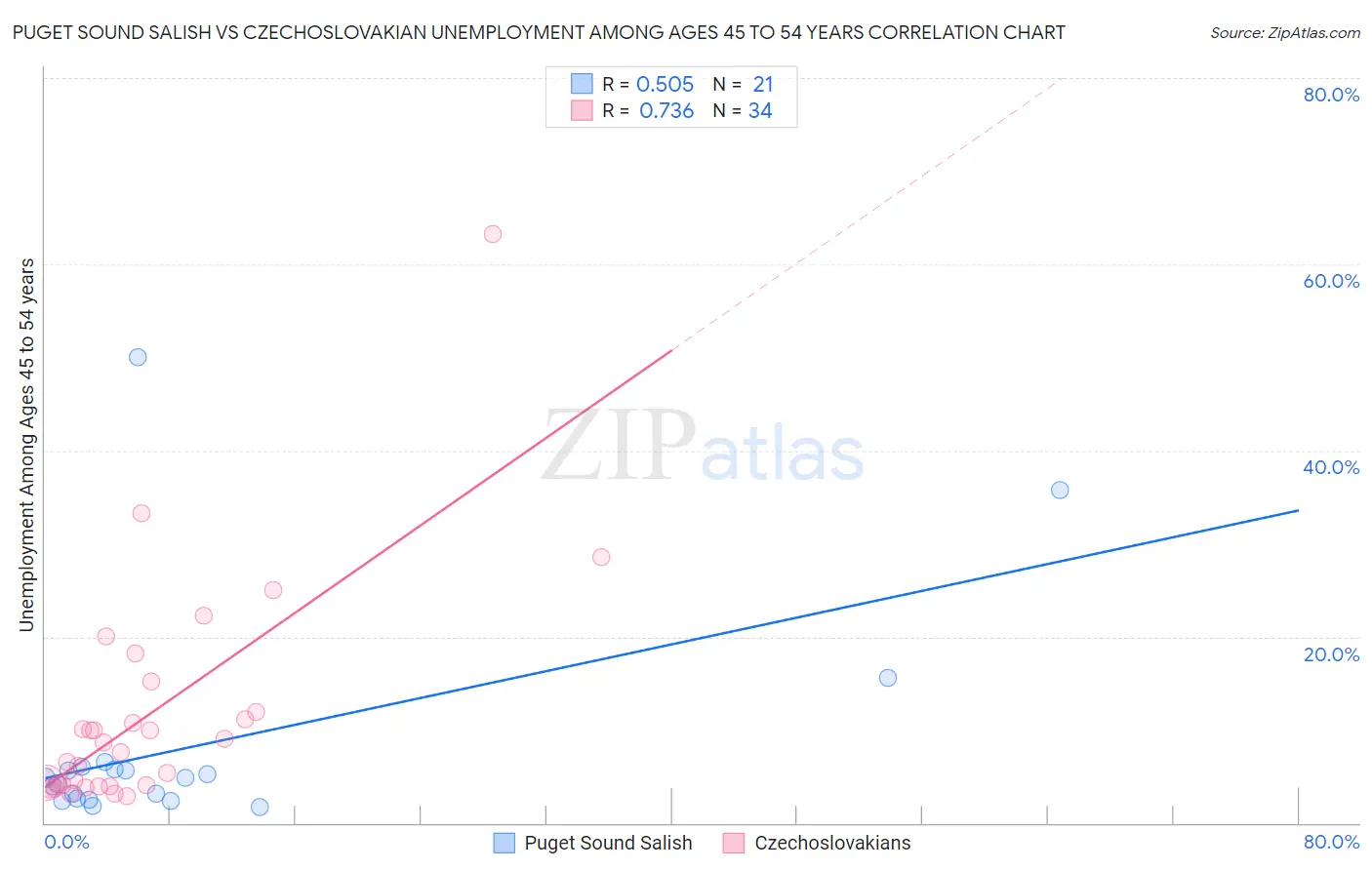 Puget Sound Salish vs Czechoslovakian Unemployment Among Ages 45 to 54 years