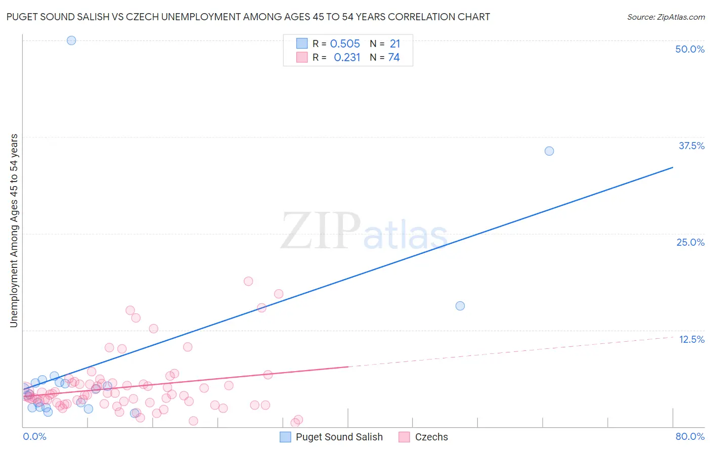 Puget Sound Salish vs Czech Unemployment Among Ages 45 to 54 years