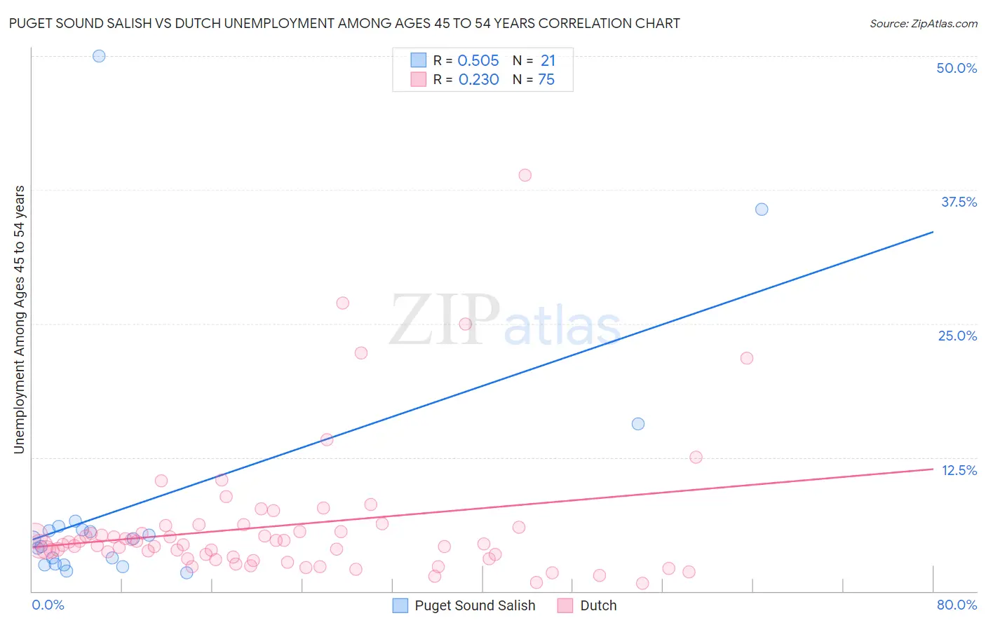 Puget Sound Salish vs Dutch Unemployment Among Ages 45 to 54 years