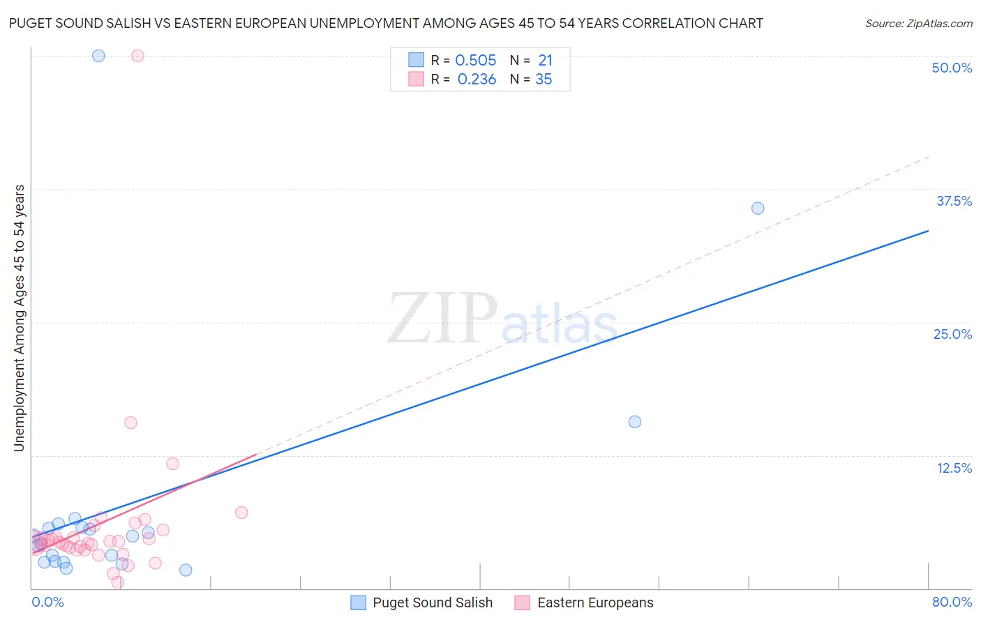 Puget Sound Salish vs Eastern European Unemployment Among Ages 45 to 54 years