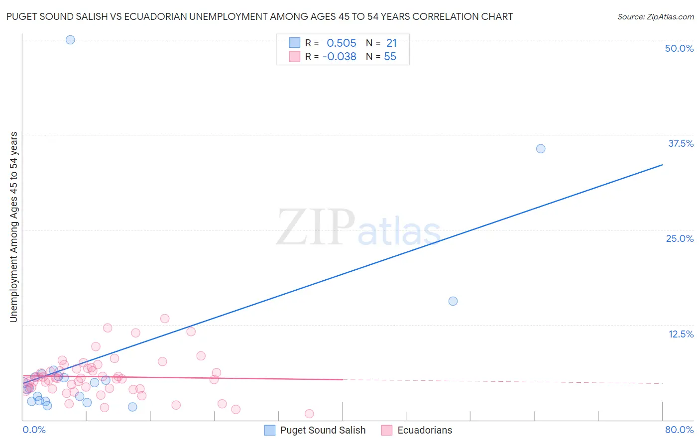 Puget Sound Salish vs Ecuadorian Unemployment Among Ages 45 to 54 years