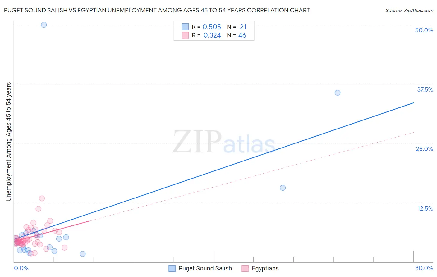 Puget Sound Salish vs Egyptian Unemployment Among Ages 45 to 54 years