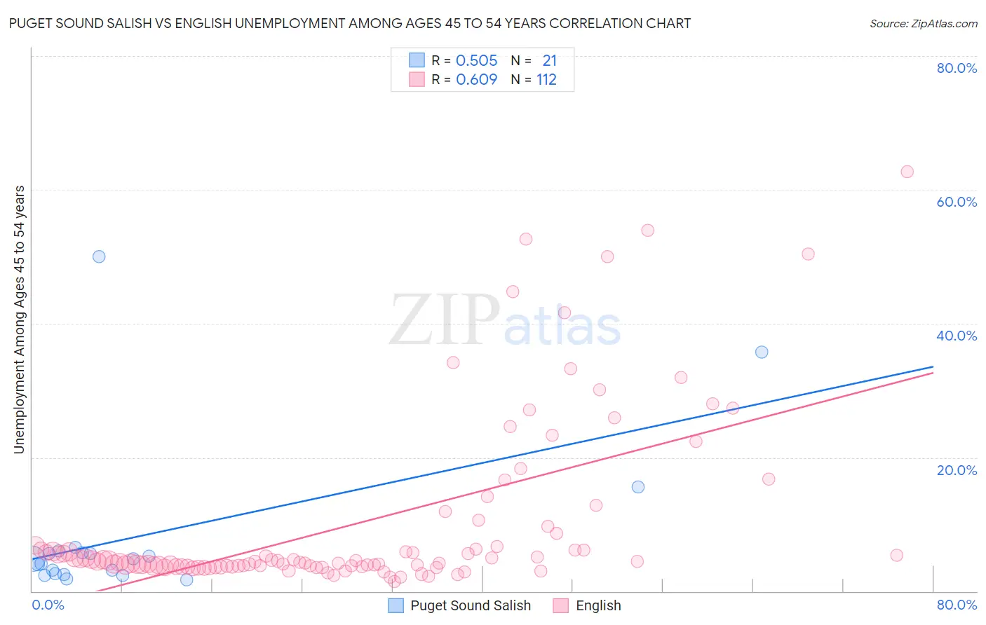 Puget Sound Salish vs English Unemployment Among Ages 45 to 54 years