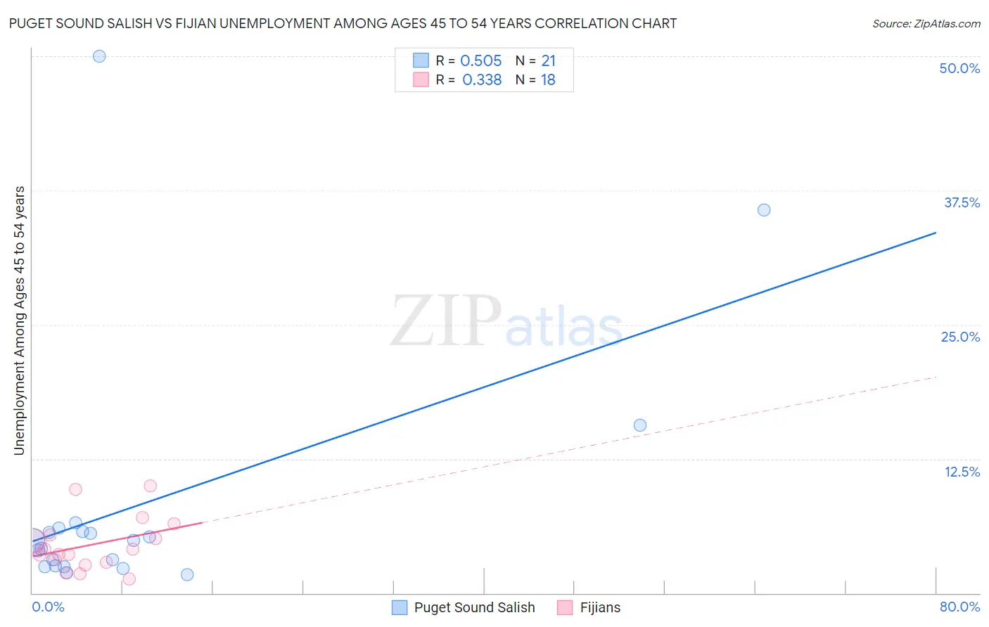 Puget Sound Salish vs Fijian Unemployment Among Ages 45 to 54 years