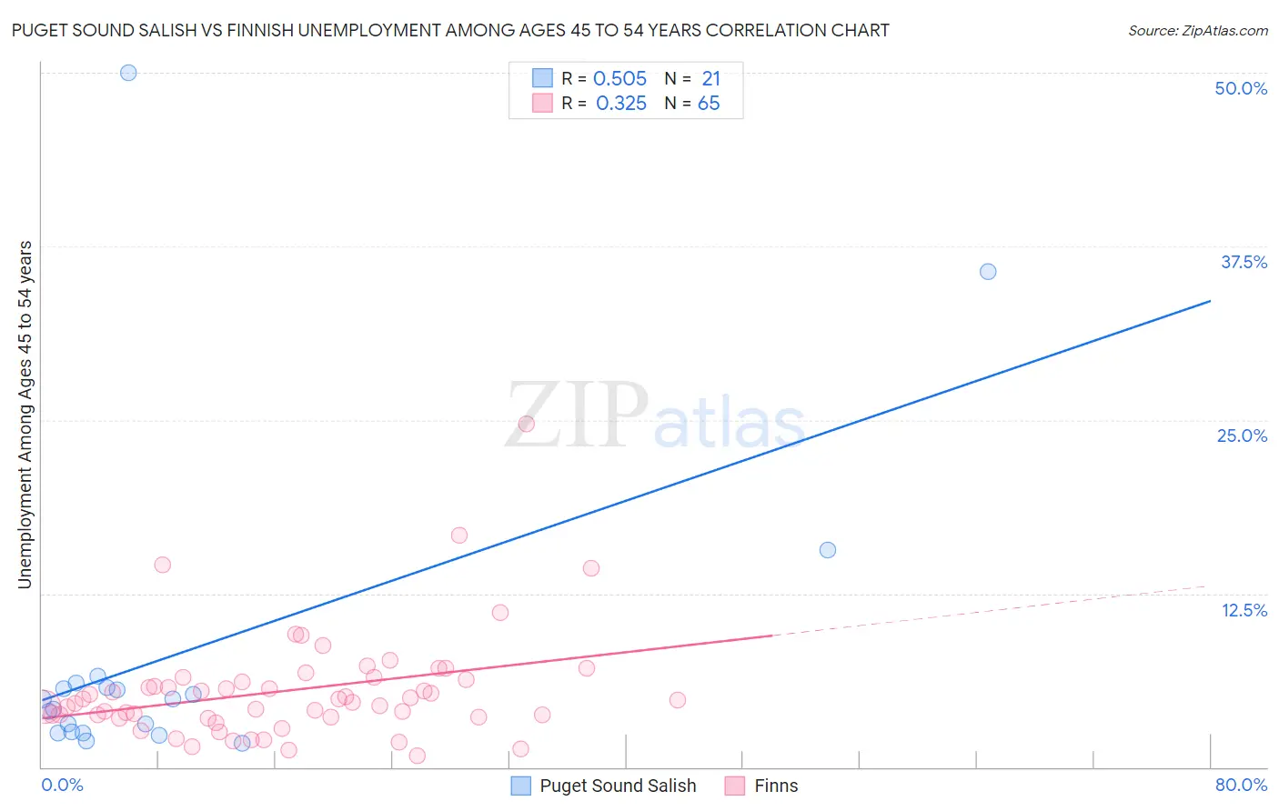 Puget Sound Salish vs Finnish Unemployment Among Ages 45 to 54 years