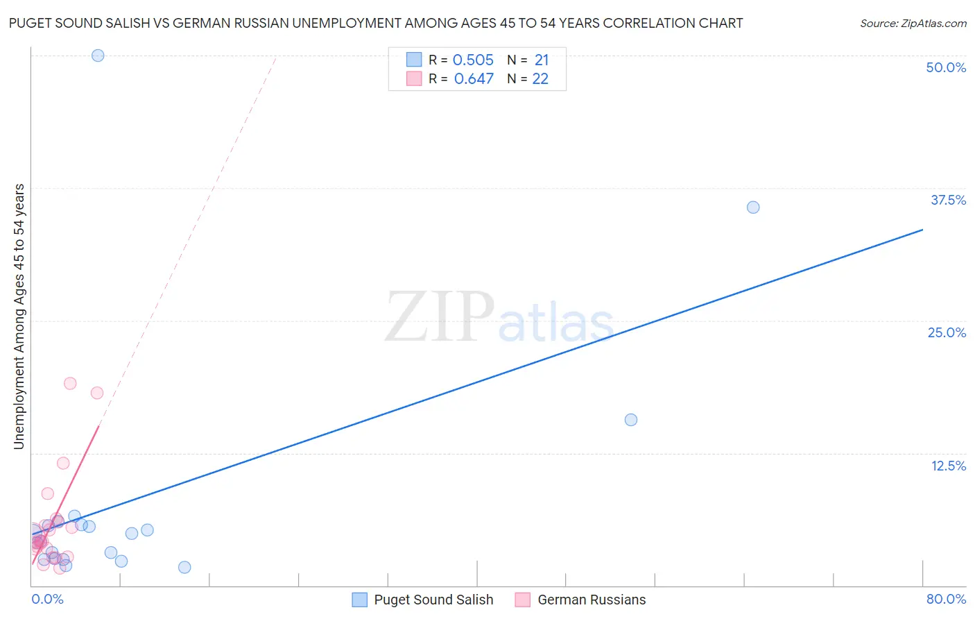 Puget Sound Salish vs German Russian Unemployment Among Ages 45 to 54 years