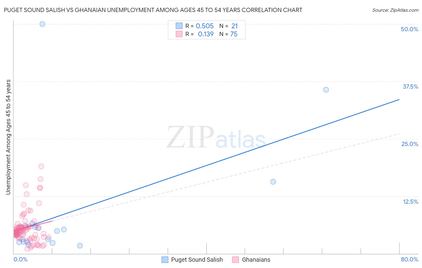 Puget Sound Salish vs Ghanaian Unemployment Among Ages 45 to 54 years