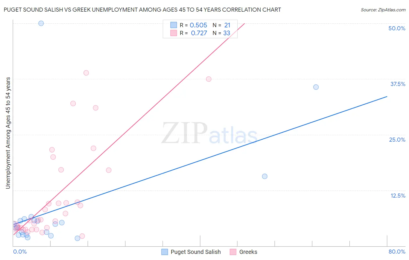 Puget Sound Salish vs Greek Unemployment Among Ages 45 to 54 years