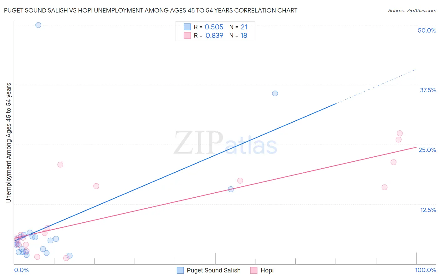 Puget Sound Salish vs Hopi Unemployment Among Ages 45 to 54 years