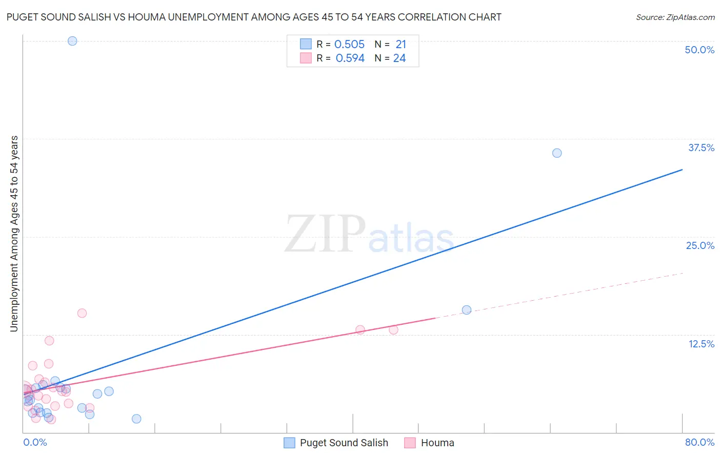 Puget Sound Salish vs Houma Unemployment Among Ages 45 to 54 years