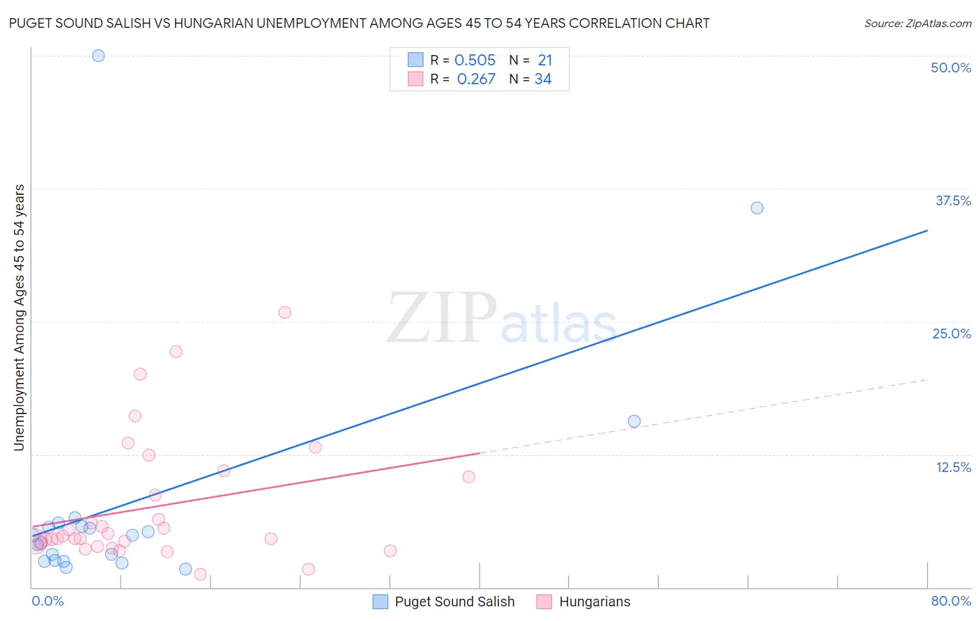 Puget Sound Salish vs Hungarian Unemployment Among Ages 45 to 54 years