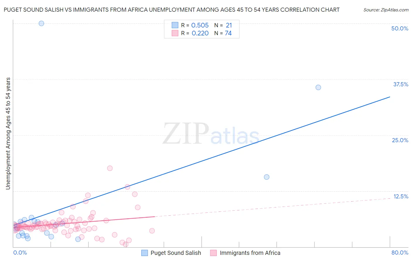 Puget Sound Salish vs Immigrants from Africa Unemployment Among Ages 45 to 54 years