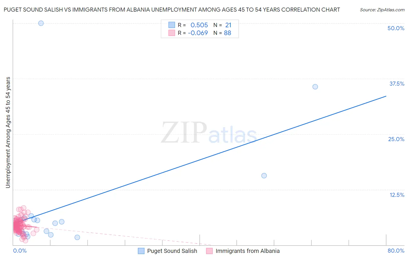 Puget Sound Salish vs Immigrants from Albania Unemployment Among Ages 45 to 54 years