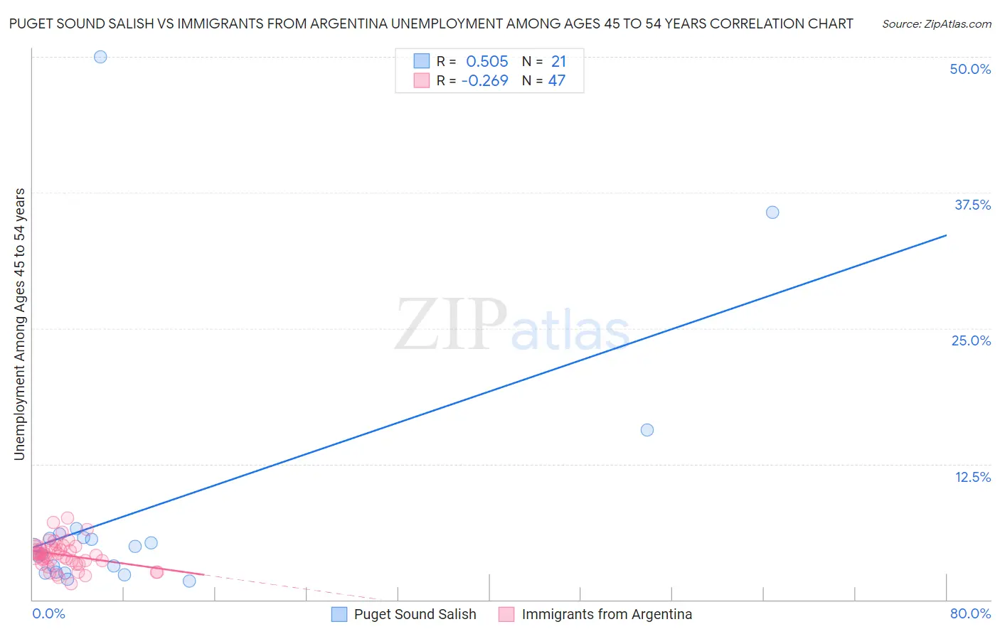 Puget Sound Salish vs Immigrants from Argentina Unemployment Among Ages 45 to 54 years