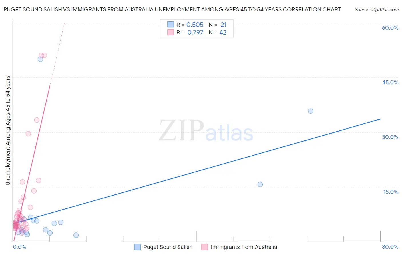 Puget Sound Salish vs Immigrants from Australia Unemployment Among Ages 45 to 54 years