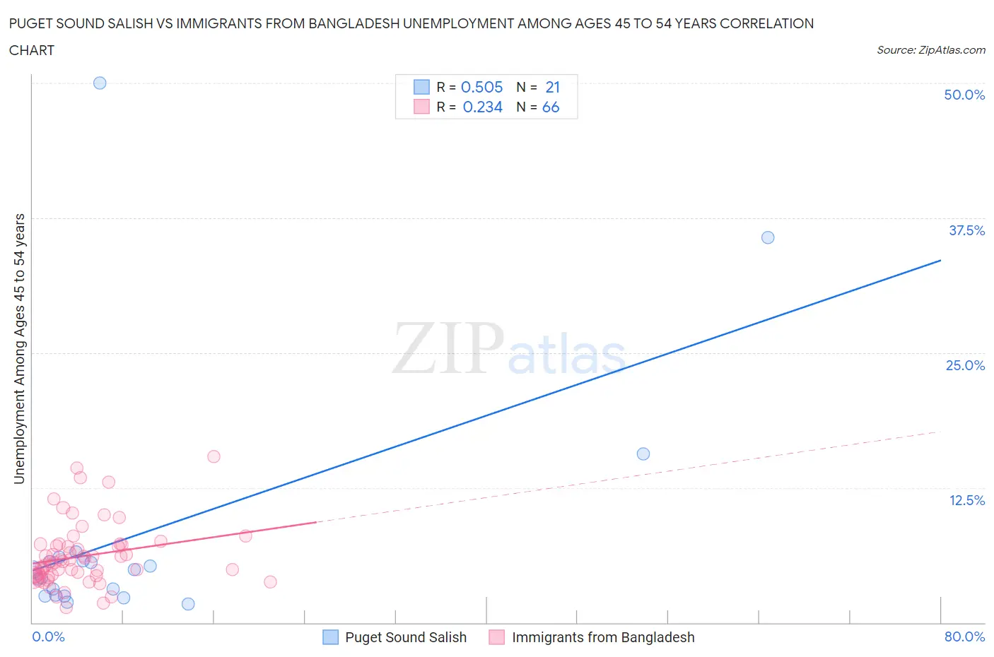 Puget Sound Salish vs Immigrants from Bangladesh Unemployment Among Ages 45 to 54 years
