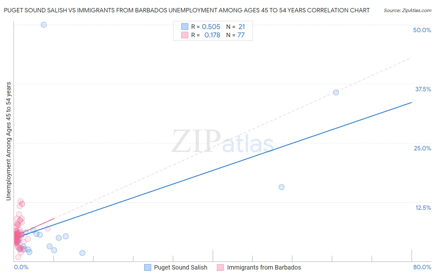 Puget Sound Salish vs Immigrants from Barbados Unemployment Among Ages 45 to 54 years