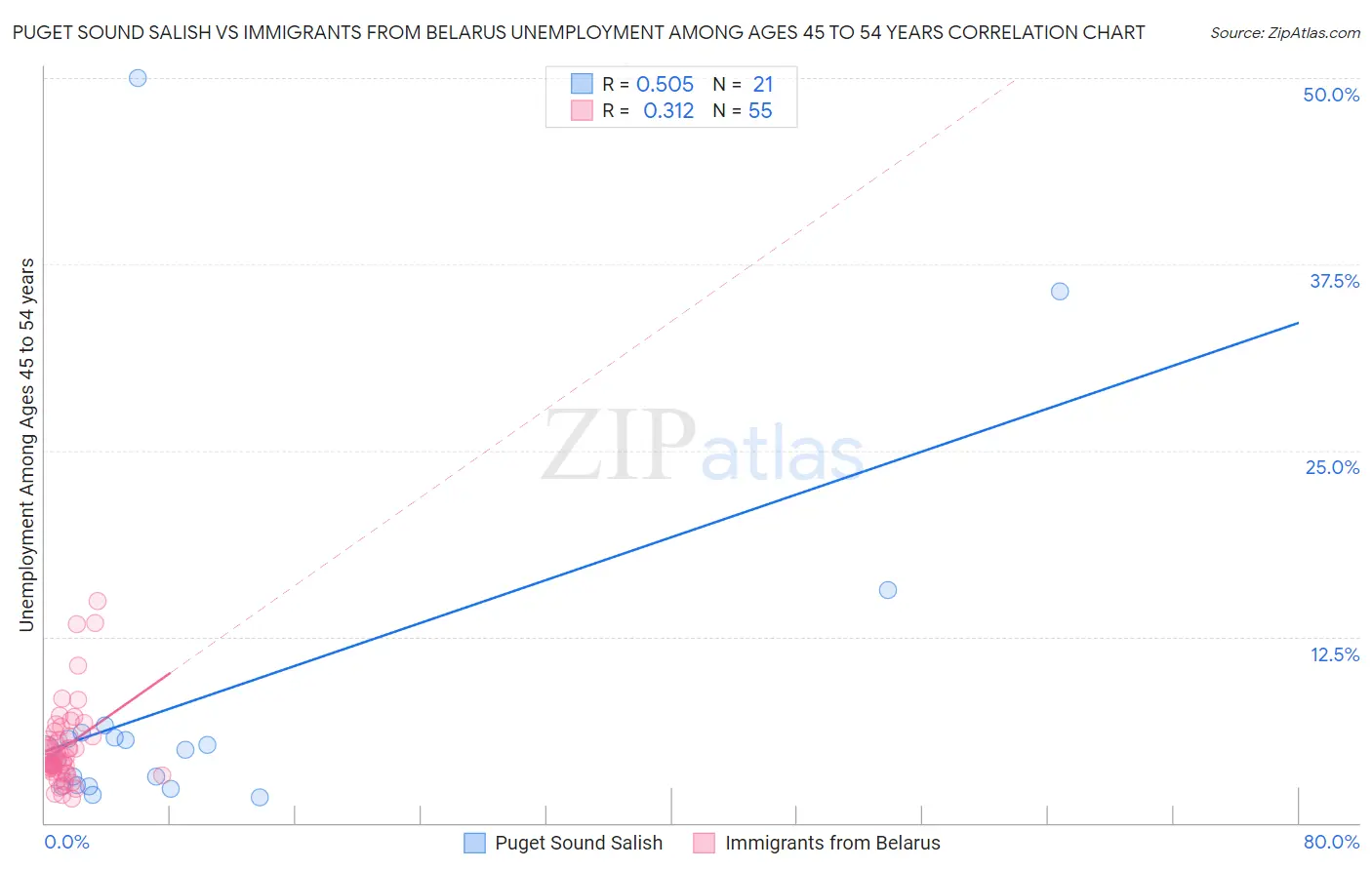 Puget Sound Salish vs Immigrants from Belarus Unemployment Among Ages 45 to 54 years