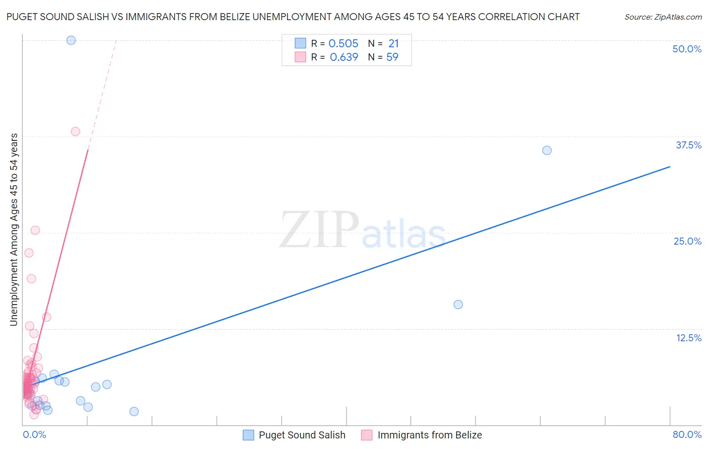 Puget Sound Salish vs Immigrants from Belize Unemployment Among Ages 45 to 54 years
