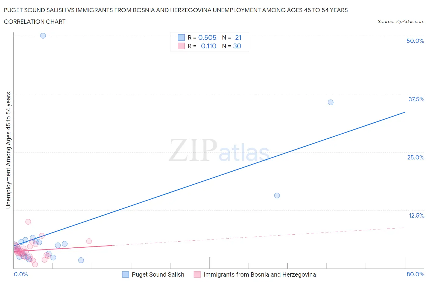 Puget Sound Salish vs Immigrants from Bosnia and Herzegovina Unemployment Among Ages 45 to 54 years