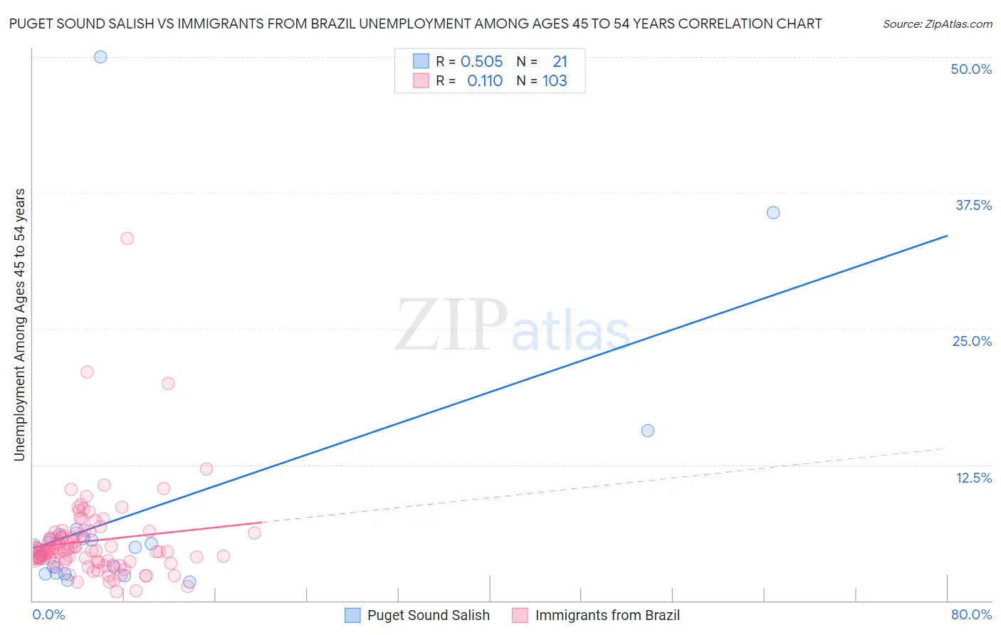 Puget Sound Salish vs Immigrants from Brazil Unemployment Among Ages 45 to 54 years