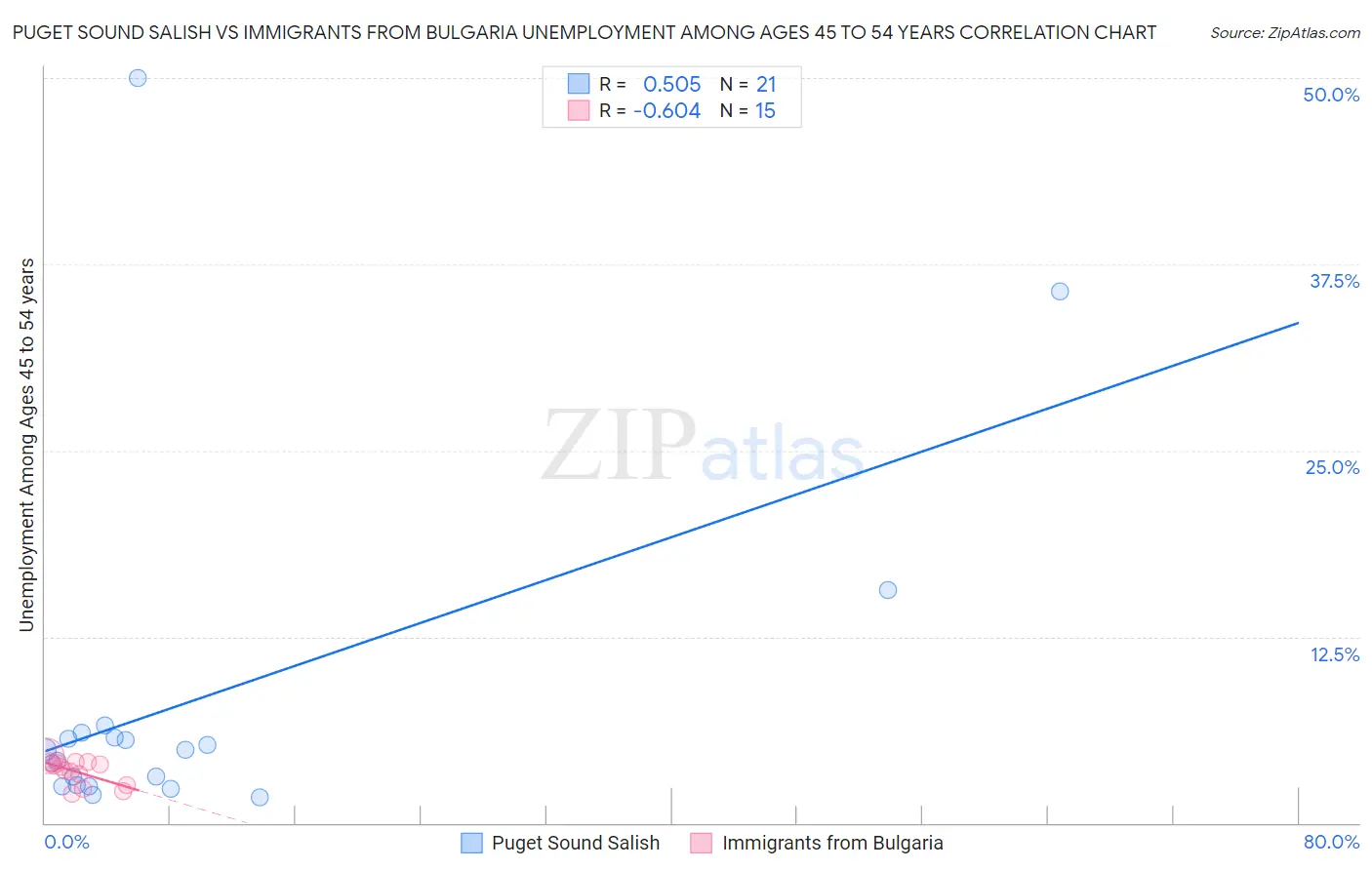 Puget Sound Salish vs Immigrants from Bulgaria Unemployment Among Ages 45 to 54 years