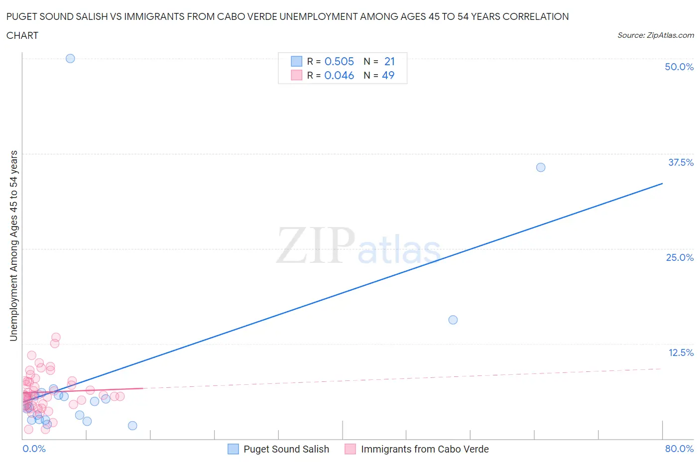 Puget Sound Salish vs Immigrants from Cabo Verde Unemployment Among Ages 45 to 54 years