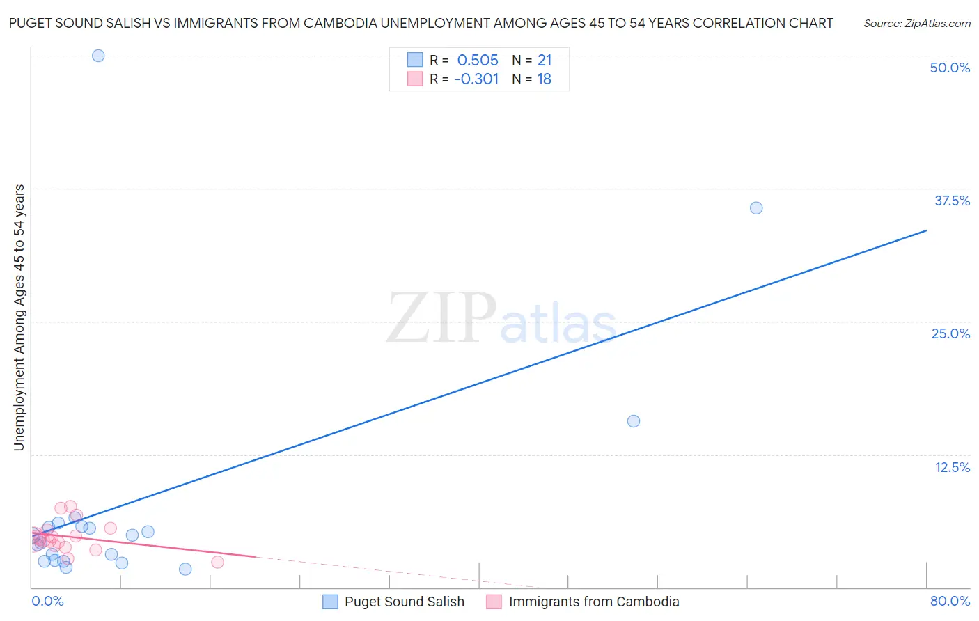 Puget Sound Salish vs Immigrants from Cambodia Unemployment Among Ages 45 to 54 years