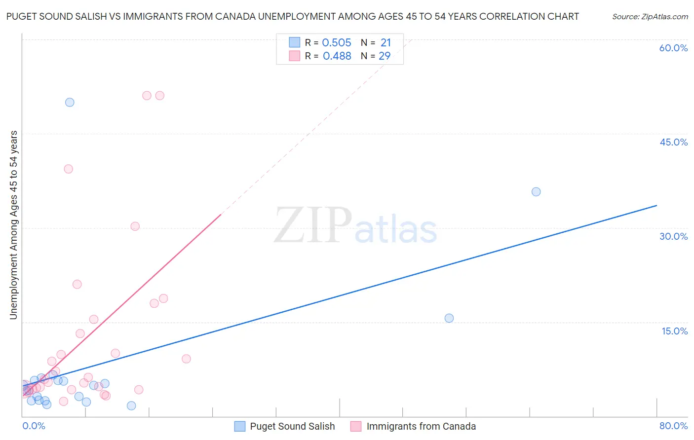 Puget Sound Salish vs Immigrants from Canada Unemployment Among Ages 45 to 54 years