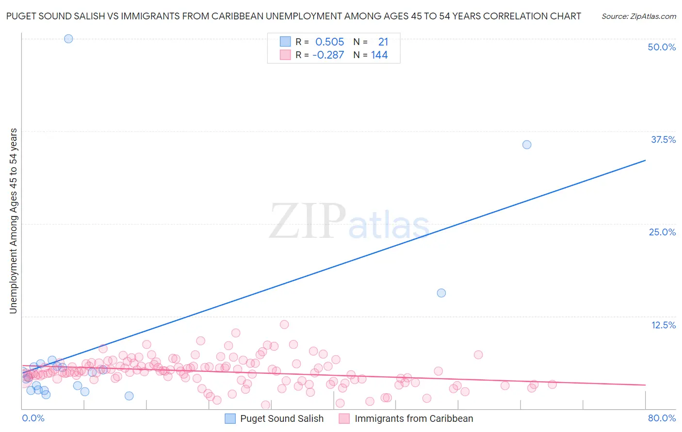 Puget Sound Salish vs Immigrants from Caribbean Unemployment Among Ages 45 to 54 years