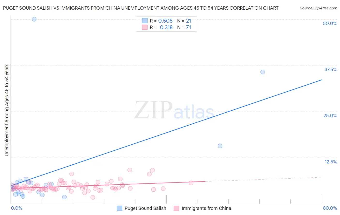 Puget Sound Salish vs Immigrants from China Unemployment Among Ages 45 to 54 years