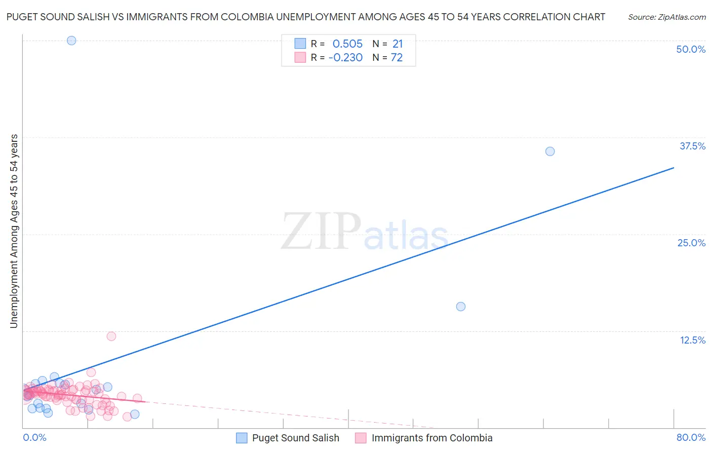 Puget Sound Salish vs Immigrants from Colombia Unemployment Among Ages 45 to 54 years