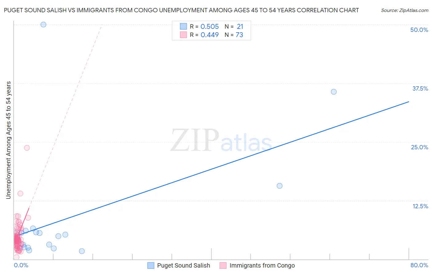Puget Sound Salish vs Immigrants from Congo Unemployment Among Ages 45 to 54 years