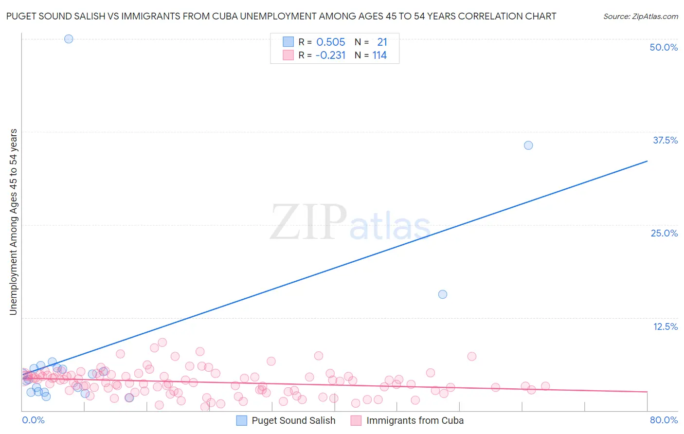 Puget Sound Salish vs Immigrants from Cuba Unemployment Among Ages 45 to 54 years