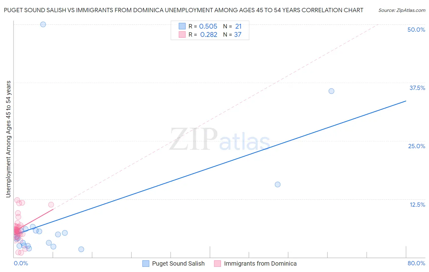 Puget Sound Salish vs Immigrants from Dominica Unemployment Among Ages 45 to 54 years